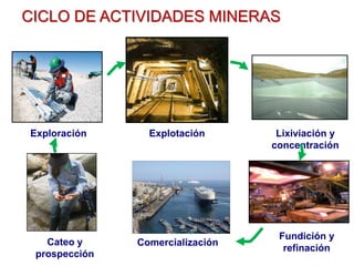 CICLO DE ACTIVIDADES MINERAS
Exploración Explotación Lixiviación y
concentración
Fundición y
refinación
ComercializaciónCateo y
prospección
 