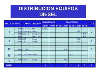 DISTRIBUCION EQUIPOS
DIESEL
 