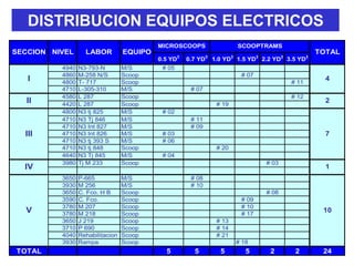 DISTRIBUCION EQUIPOS ELECTRICOS
0.5 YD3
0.7 YD3
1.0 YD3
1.5 YD3
2.2 YD3
3.5 YD3
4940 N3-793-N M/S # 05
4860 M-258 N/S Scoop # 07
4800 T- 717 Scoop # 11
4710 L-305-310 M/S # 07
4580 L 287 Scoop # 12
4420 L 287 Scoop # 19
4800 N3 tj 825 M/S # 02
4710 N3 Tj 846 M/S # 11
4710 N3 Int 827 M/S # 09
4710 N3 Int 826 M/S # 03
4710 N3 tj 393 S M/S # 06
4710 N3 tj 848 Scoop # 20
4640 N3 Tj 845 M/S # 04
3980 Tj M 233 Scoop # 03
3650 P-665 M/S # 08
3930 M 256 M/S # 10
3650 C. Fco. H B Scoop # 08
3590 C. Fco. Scoop # 09
3780 M 207 Scoop # 10
3780 M 218 Scoop # 17
3650 J 219 Scoop # 13
3710 P 690 Scoop # 14
4040 Rehabilitacion Scoop # 21
3930 Rampa Scoop # 18
TOTAL 5 5 5 5 2 2 24
10
4
2
7
1
MICROSCOOPS SCOOPTRAMS
SECCION NIVEL LABOR EQUIPO TOTAL
V
I
II
III
IV
 