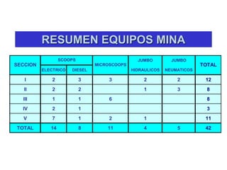 RESUMEN EQUIPOS MINA
JUMBO JUMBO
ELECTRICO DIESEL HIDRAULICOS NEUMATICOS
I 2 3 3 2 2 12
II 2 2 1 3 8
III 1 1 6 8
IV 2 1 3
V 7 1 2 1 11
TOTAL 14 8 11 4 5 42
TOTAL
SCOOPS
SECCION MICROSCOOPS
 