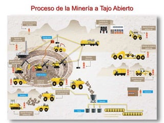Proceso de la Minería a Tajo Abierto
 