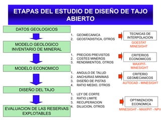 ETAPAS DEL ESTUDIO DE DISEÑO DE TAJO
ABIERTO
DATOS GEOLOGICOS
MODELO GEOLOGICO
INVENTARIO DE MINERAL
MODELO ECONOMICO
DISEÑO DEL TAJO
EVALUACION DE LAS RESERVAS
EXPLOTABLES
1. GEOMECANICA
2. GEOSTADISTICA, OTROS
1. PRECIOS PREVISTOS
2. COSTES MINEROS
3. RENDIMIENTOS, OTROS
1. ANGULO DE TALUD
2. ANCHURAS MINIMAS
3. DISEÑO DE PISTAS
4. RATIO MEDIO, OTROS
1. LEY DE CORTE
2. RATIO LIMITE
3. RECUPERACION
4. DILUCION, OTROS
TECNICAS DE
INTERPOLACION
CRITERIOS
ECONOMICOS
OPTIMIZACION
ECONOMICA
GOESTAT
MINESIGHT
MAXIPIT-
MINESIGHT
MINESIGHT - MAXIPIT - NPV
CRITERIO
GEOMECANICOS
AUTOCAD - MINESIGHT
 