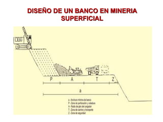 DISEÑO DE UN BANCO EN MINERIA
SUPERFICIAL
 