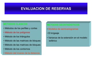 EVALUACION DE RESERVAS
METODOS CLASICOS
• Métodos de los perfiles y cortes
• Método de los polígonos
• Método de los triángulos
• Método de las matrices de bloques
• Método de las matrices de bloques
• Método de los contornos
• Método del inverso de la distancia
METODOS GEOSTADISTICOS
• Modelos de semivariogramas
• El krigeaje
• Varianza de la extensión en el modelo
esférico
 