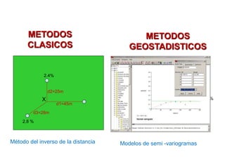 d1=45m
d3=28m
d2=25m
X
2.4%
3,7%
2,8 %
METODOS
CLASICOS
Método del inverso de la distancia
METODOS
GEOSTADISTICOS
Modelos de semi -variogramas
 