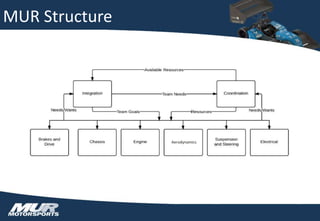 MUR Structure
Aerodynamics
 