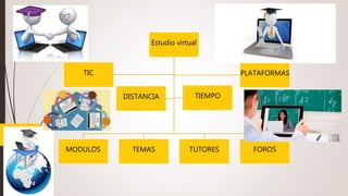 Estudio virtual
MODULOS TEMAS TUTORES FOROS
TIC PLATAFORMAS
DISTANCIA TIEMPO
 