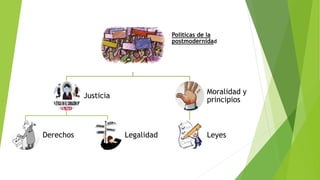 Políticas de la
postmodernidad
Justicia
Derechos Legalidad
Moralidad y
principios
Leyes
 