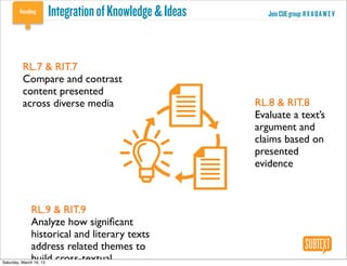 Integration of Knowledge & Ideas      Join CUE group: R X A Q A W E V




          RL.7 & RIT.7
          Compare and contrast
          content presented
          across diverse media                              RL.8 & RIT.8
                                                            Evaluate a text’s
                                                            argument and
                                                            claims based on
                                                            presented
                                                            evidence



              RL.9 & RIT.9
              Analyze how signiﬁcant
              historical and literary texts
              address related themes to
              build cross-textual
Saturday, March 16, 13
 
