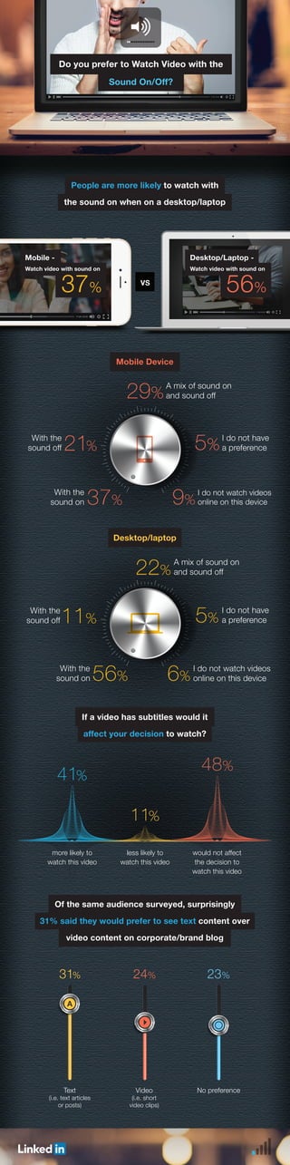 People are more likely to watch with
the sound on when on a desktop/laptop
Of the same audience surveyed, surprisingly
31% said they would prefer to see text content over
video content on corporate/brand blog
If a video has subtitles would it
affect your decision to watch?
Mobile Device
VS
Mobile -
Watch video with sound on
37%
Desktop/Laptop -
Watch video with sound on
56%
I do not watch videos
online on this device9%
I do not have
a preference5%
With the
sound on 37%
With the
sound off 21%
A mix of sound on
and sound off29%
Desktop/laptop
I do not watch videos
online on this device
would not affect
the decision to
watch this video
6%
48%
I do not have
a preference5%
With the
sound on 56%
With the
sound off11%
A mix of sound on
and sound off22%
more likely to
watch this video
41%
less likely to
watch this video
11%
Video
(i.e. short
video clips)
24%
Text
(i.e. text articles
or posts)
31%
No preference
23%
 