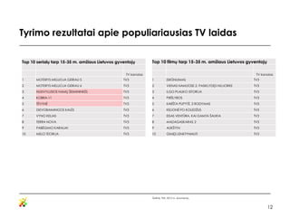 Tyrimo rezultatai apie populiariausias TV laidas
Top 10 serialų tarp 15-35 m. amžiaus Lietuvos gyventojų

Top 10 filmų tar...