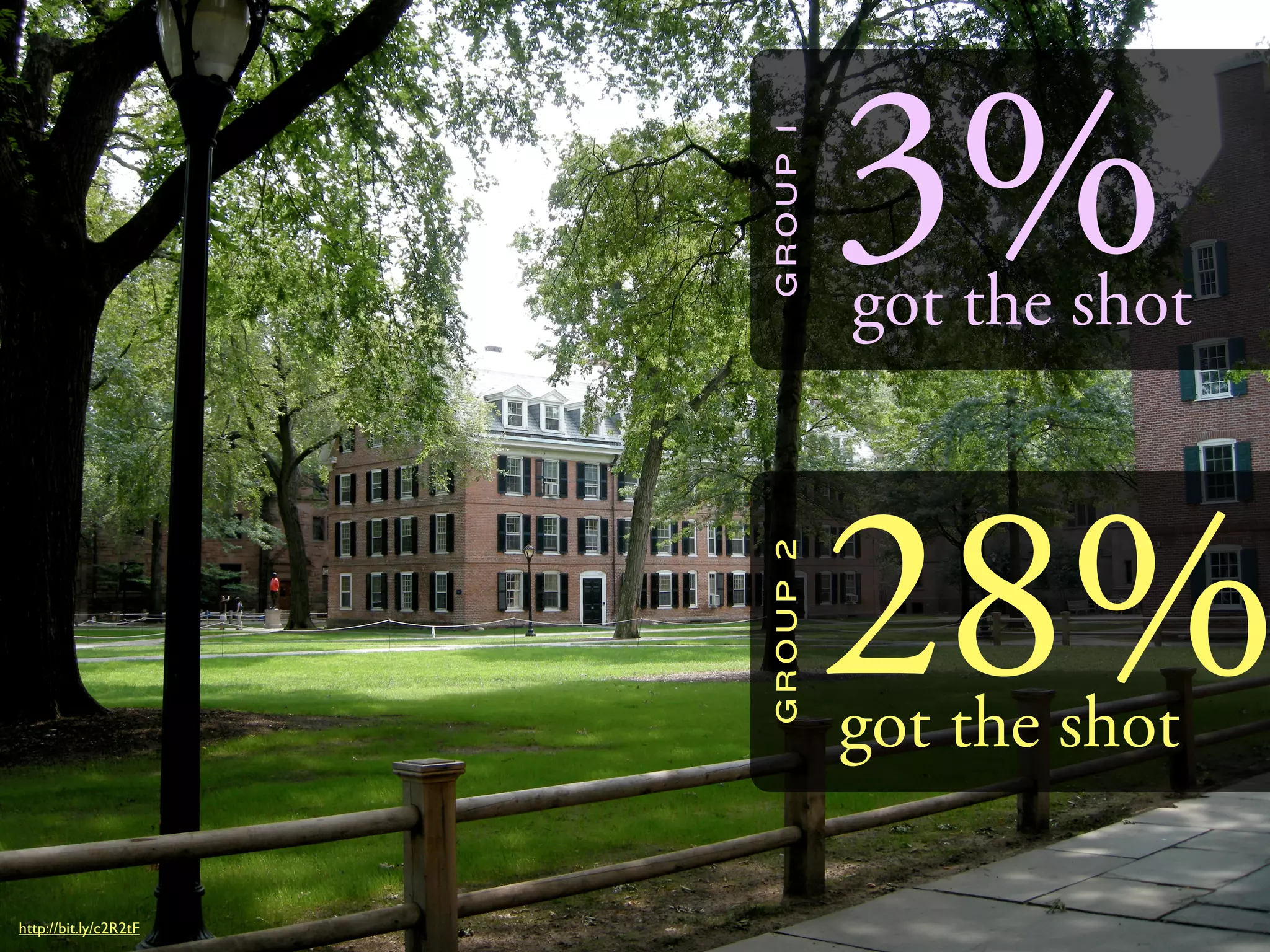 3%

                       GROUP 1
                                 got the shot




                       GROUP 2
                                 28%
                                 got the shot

http://bit.ly/c2R2tF
 