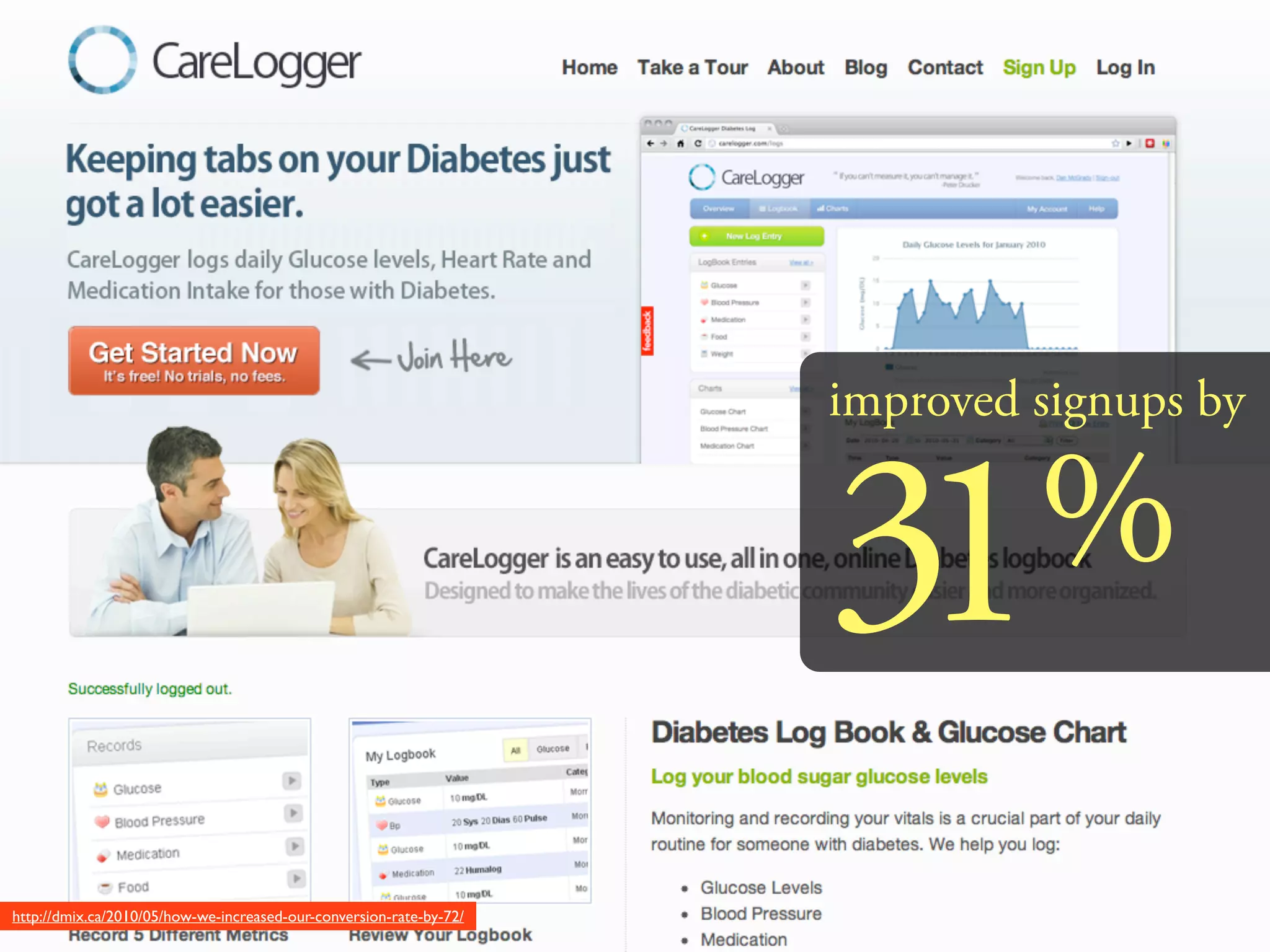 improved signups by


                                                                     31 %

http://dmix.ca/2010/05/how-we-increased-our-conversion-rate-by-72/
 