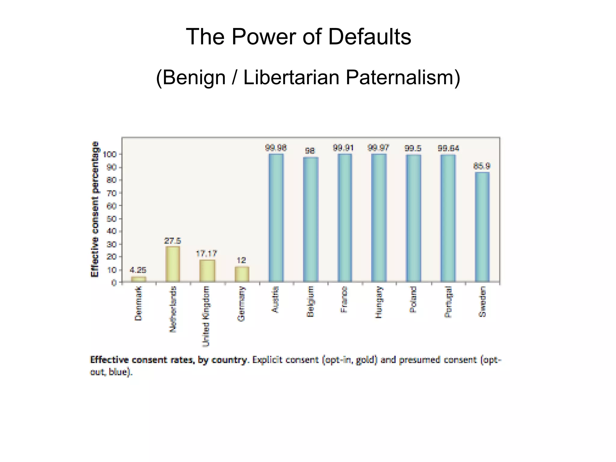 The Power of Defaults
(Benign / Libertarian Paternalism)
 