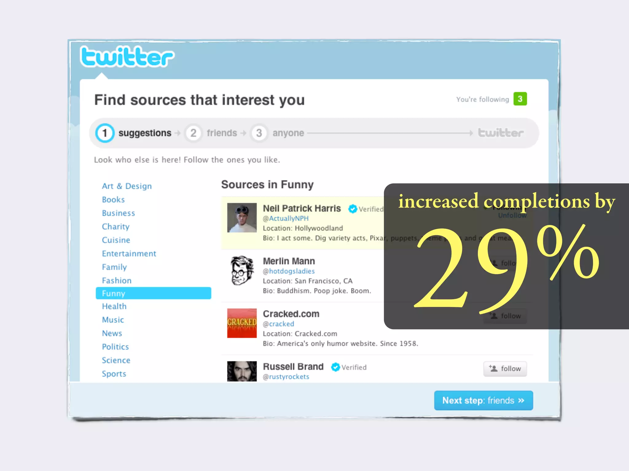 increased completions by



 29%
 