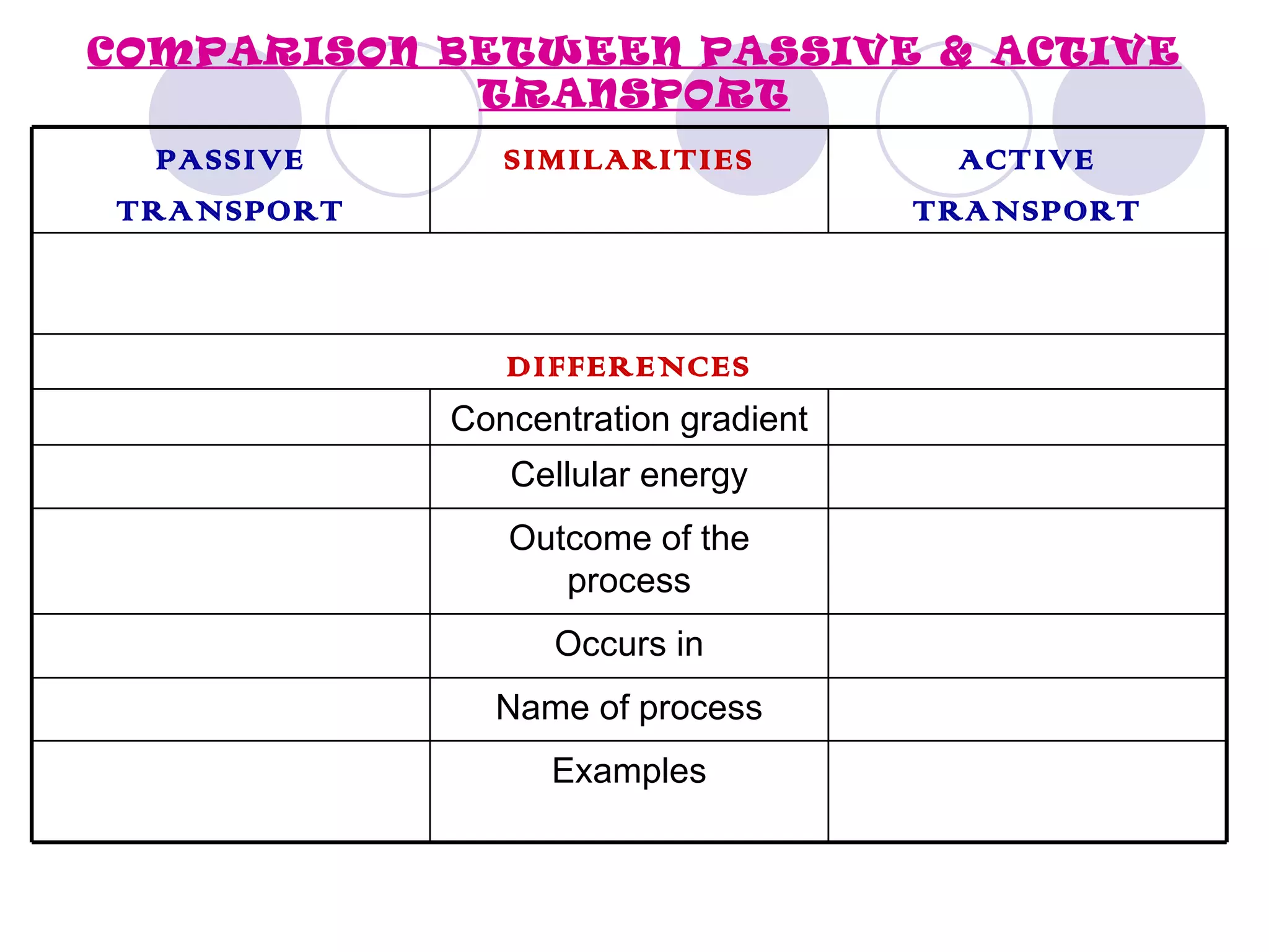 COMPARISON BETWEEN PASSIVE & ACTIVE
            TRANSPORT
  PASSIVE      SIMILARITIES            ACTIVE
TRANSPORT                            TRANSPORT



               DIFFERENCES
            Concentration gradient
               Cellular energy
               Outcome of the
                  process
                  Occurs in
              Name of process
                  Examples
 