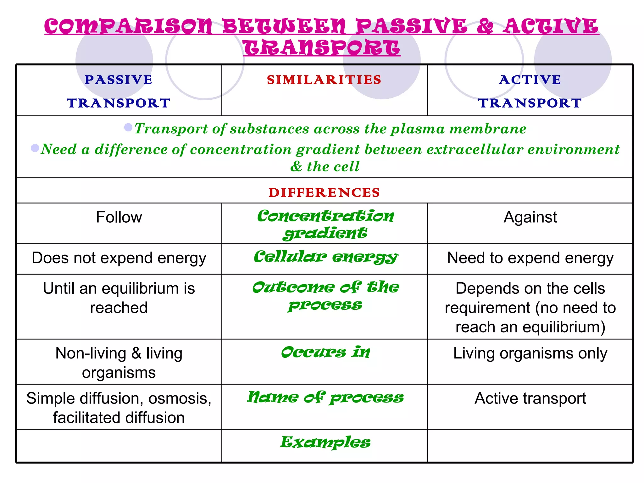COMPARISON BETWEEN PASSIVE & ACTIVE
              TRANSPORT
       PASSIVE                 SIMILARITIES                  ACTIVE
     TRANSPORT                                             TRANSPORT
            Transport of substances across the plasma membrane
Need a difference of concentration gradient between extracellular environment
                                   & the cell
                               DIFFERENCES
          Follow             Concentration                    Against
                                gradient
Does not expend energy       Cellular energy           Need to expend energy
  Until an equilibrium is    Outcome of the             Depends on the cells
         reached                process               requirement (no need to
                                                        reach an equilibrium)
    Non-living & living          Occurs in             Living organisms only
       organisms
Simple diffusion, osmosis,   Name of process              Active transport
   facilitated diffusion
                                 Examples
 