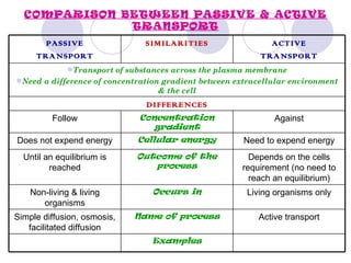COMPARISON BETWEEN PASSIVE & ACTIVE
              TRANSPORT
       PASSIVE                 SIMILARITIES                  ACTIVE
     TRANSPORT                                             TRANSPORT
            Transport of substances across the plasma membrane
Need a difference of concentration gradient between extracellular environment
                                   & the cell
                               DIFFERENCES
          Follow             Concentration                    Against
                                gradient
Does not expend energy       Cellular energy           Need to expend energy
  Until an equilibrium is    Outcome of the             Depends on the cells
         reached                process               requirement (no need to
                                                        reach an equilibrium)
    Non-living & living          Occurs in             Living organisms only
       organisms
Simple diffusion, osmosis,   Name of process              Active transport
   facilitated diffusion
                                 Examples
 