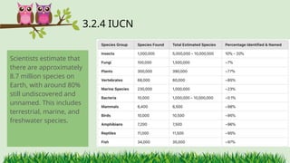 3.2.4 ​
IUCN
Scientists estimate that
there are approximately
8.7 million species on
Earth, with around 80%
still undiscovered and
unnamed. This includes
terrestrial, marine, and
freshwater species.
 