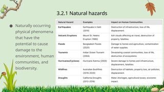 3.2.1 ​
Natural hazards
● Naturally occurring
physical phenomena
that have the
potential to cause
damage to the
environment, human
communities, and
biodiversity.
 