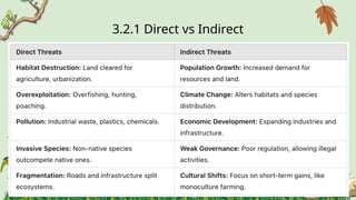 3.2.1 Direct vs Indirect
● Climate Change: Alters ecosystems, shifts species’ habitats, and
increases stress on wildlife.
○ Example: Polar bears are losing habitat due to melting Arctic ice,
affecting their survival.
● Pollution: Contaminants damage ecosyst)ems, affecting species'
survival and health.
○ Example: Plastic waste in oceans harms marine life, entangles
animals, and degrades food chains. Nitrogen from agriculture
causes dead zones in aquatic ecosystems.
 