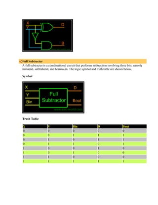 Full Subtracter
A full subtracter is a combinational circuit that performs subtraction involving three bits, namely
minuend, subtrahend, and borrow-in. The logic symbol and truth table are shown below.
Symbol

Truth Table
X
0
0
0
0
1
1
1
1

Y
0
0
1
1
0
0
1
1

Bin
0
1
0
1
0
1
0
1

D
0
1
1
0
1
0
0
1

Bout
0
1
1
1
0
0
0
1

 