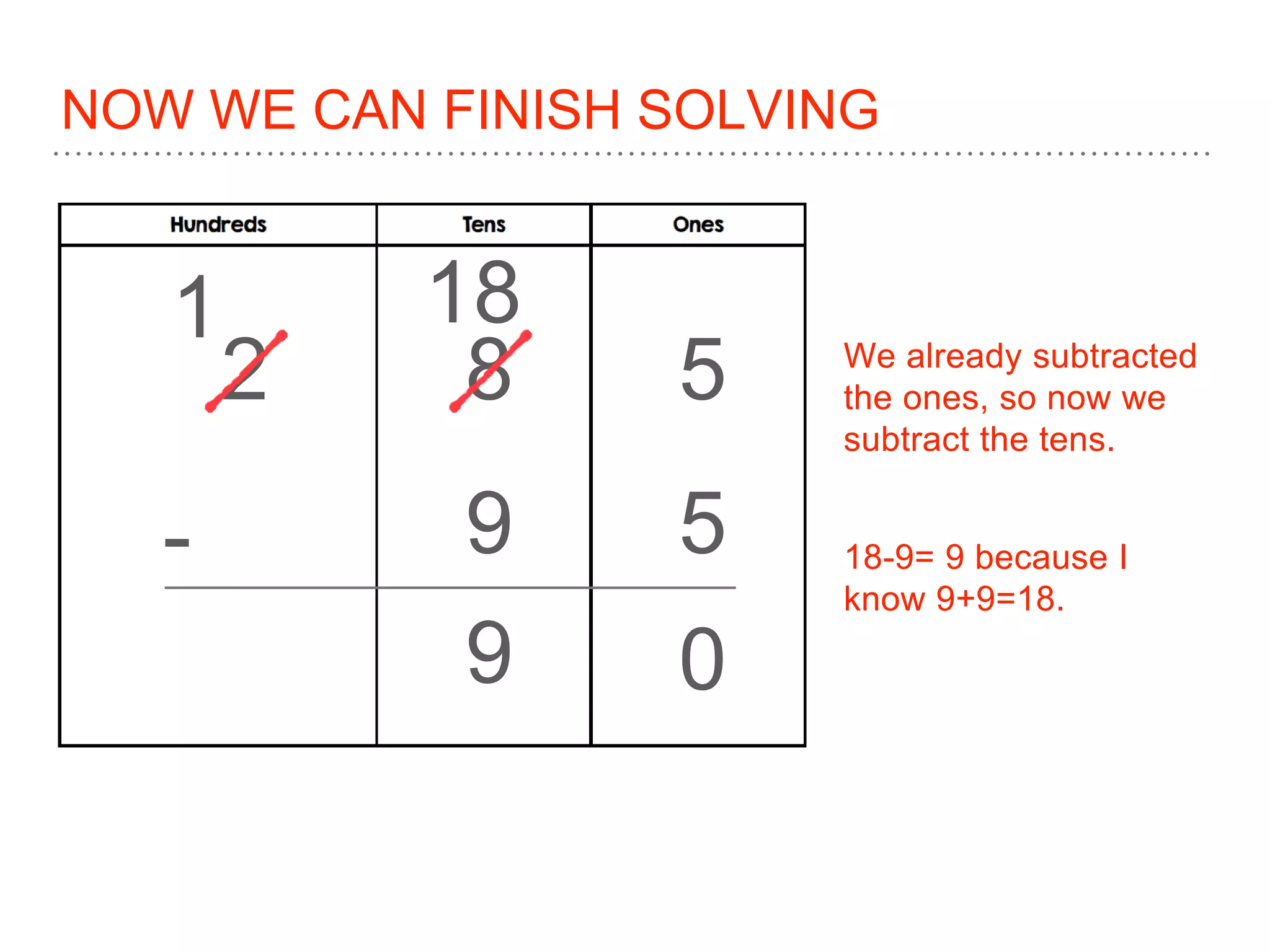 NOW WE CAN FINISH SOLVING
8 5
5-
We already subtracted
the ones, so now we
subtract the tens.
18-9= 9 because I
know 9+9=18.
2
9
0
1 18
9
 