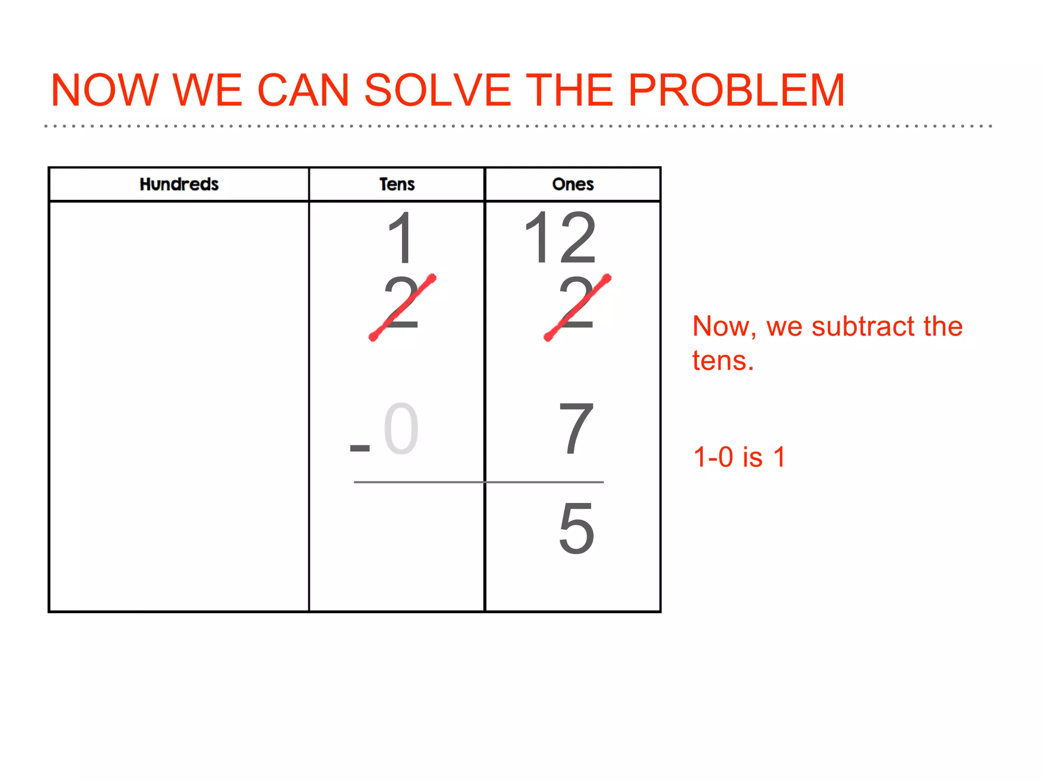 NOW WE CAN SOLVE THE PROBLEM
2 2
7-
Now, we subtract the
tens.
1-0 is 1
1 12
5
 