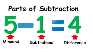 Minuend
Parts of Subtraction
Difference
Subtrahend
 