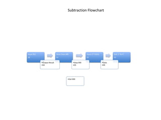 Subtraction Flowchart 