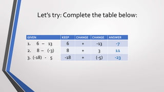 SUBTRACTION OF INTEGERS [Autosaved].pptx