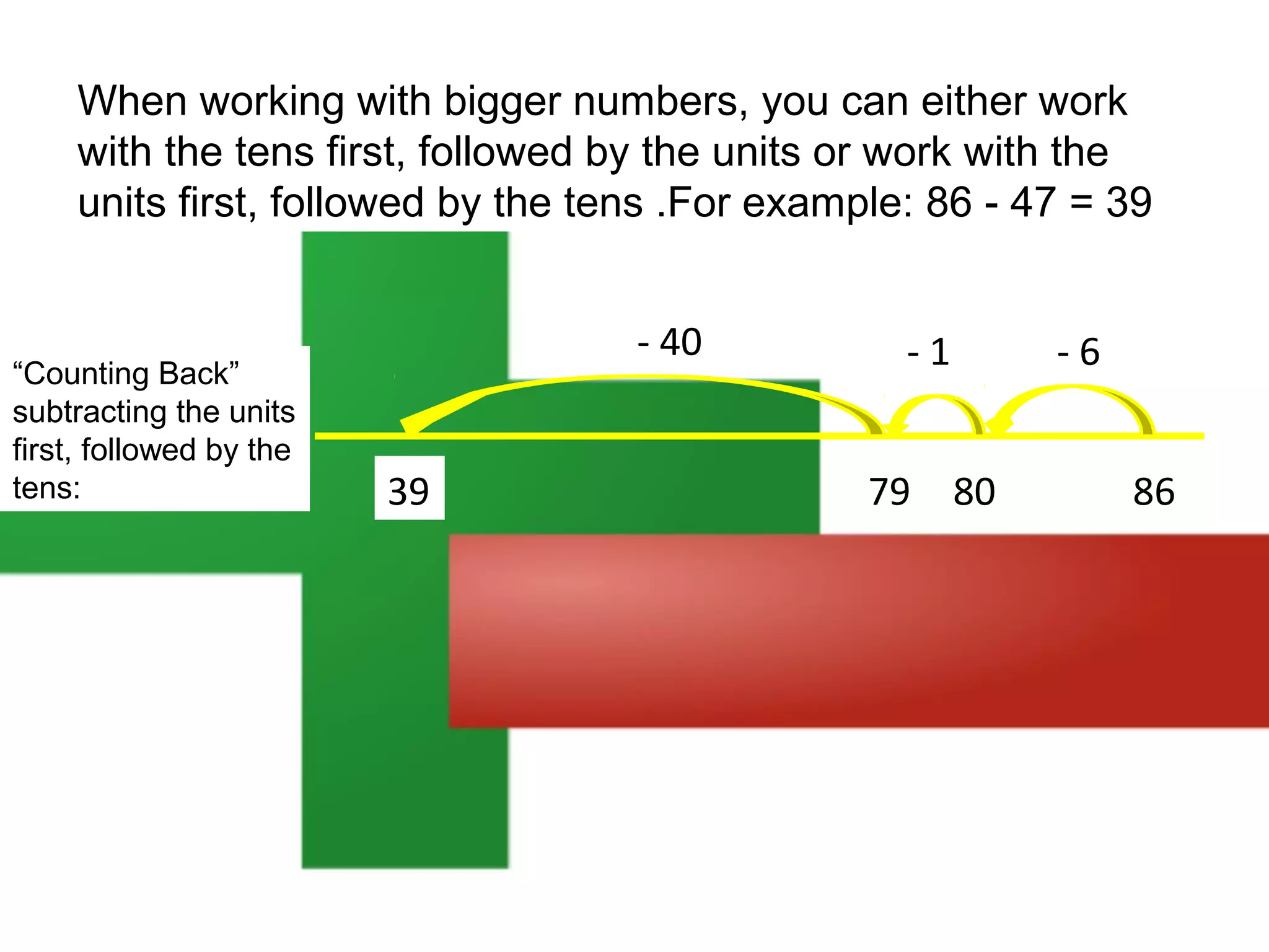 When working with bigger numbers, you can either work
with the tens first, followed by the units or work with the
units first, followed by the tens .For example: 86 - 47 = 39

“Counting Back”
subtracting the units
first, followed by the
tens:

- 40
39

-1
79 80

-6
86

 