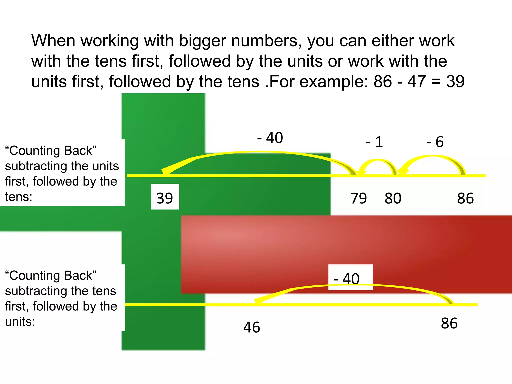 When working with bigger numbers, you can either work
with the tens first, followed by the units or work with the
units first, followed by the tens .For example: 86 - 47 = 39

“Counting Back”
subtracting the units
first, followed by the
tens:

“Counting Back”
subtracting the tens
first, followed by the
units:

- 40
39

-1
79 80

-6
86

- 40
46

86

 