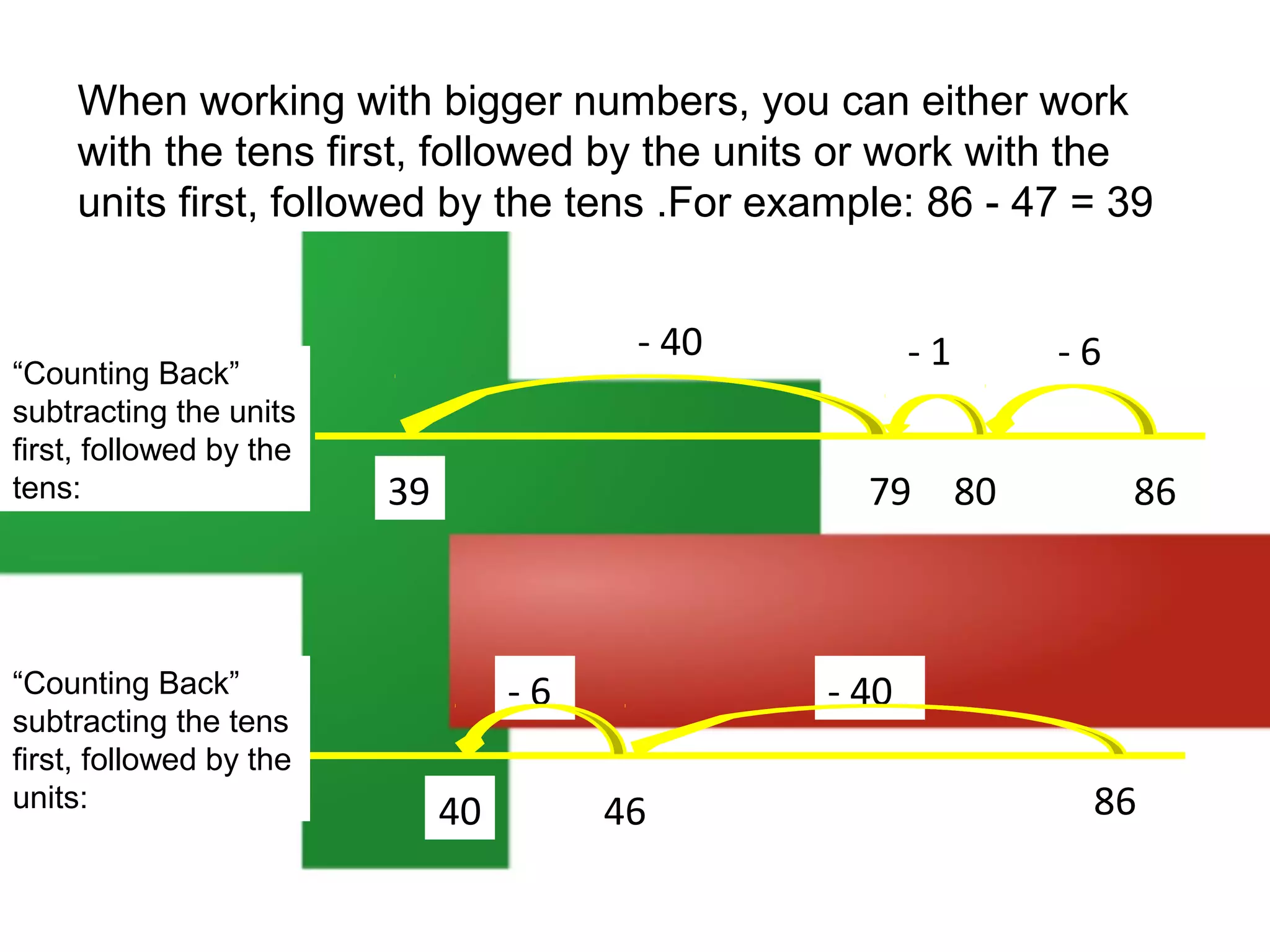 When working with bigger numbers, you can either work
with the tens first, followed by the units or work with the
units first, followed by the tens .For example: 86 - 47 = 39

“Counting Back”
subtracting the units
first, followed by the
tens:

“Counting Back”
subtracting the tens
first, followed by the
units:

- 40
39

-1
79 80

-6
40

-6
86

- 40
46

86

 