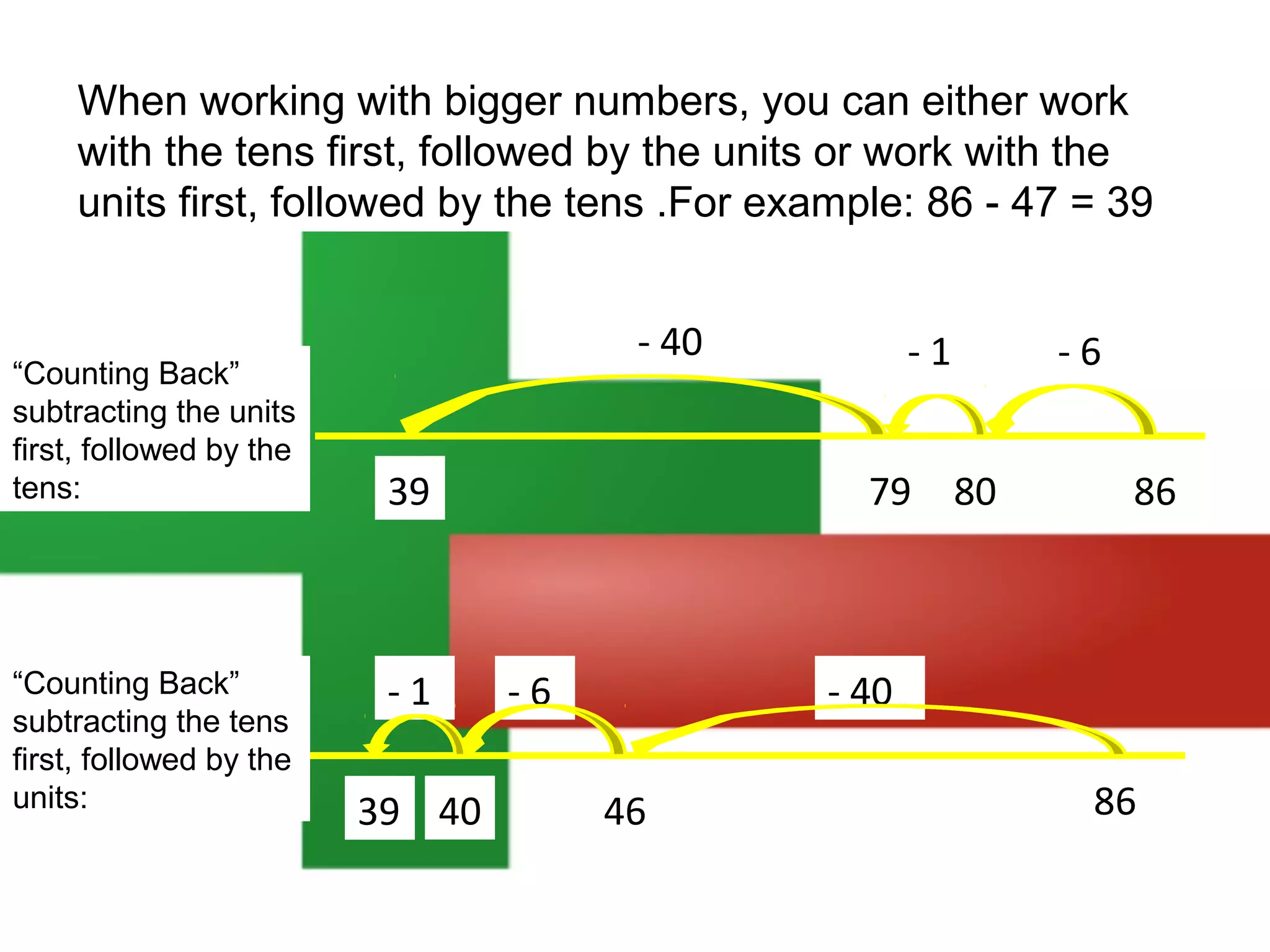 When working with bigger numbers, you can either work
with the tens first, followed by the units or work with the
units first, followed by the tens .For example: 86 - 47 = 39

“Counting Back”
subtracting the units
first, followed by the
tens:

“Counting Back”
subtracting the tens
first, followed by the
units:

- 40
39

-1
39 40

-1
79 80

-6

-6
86

- 40
46

86

 