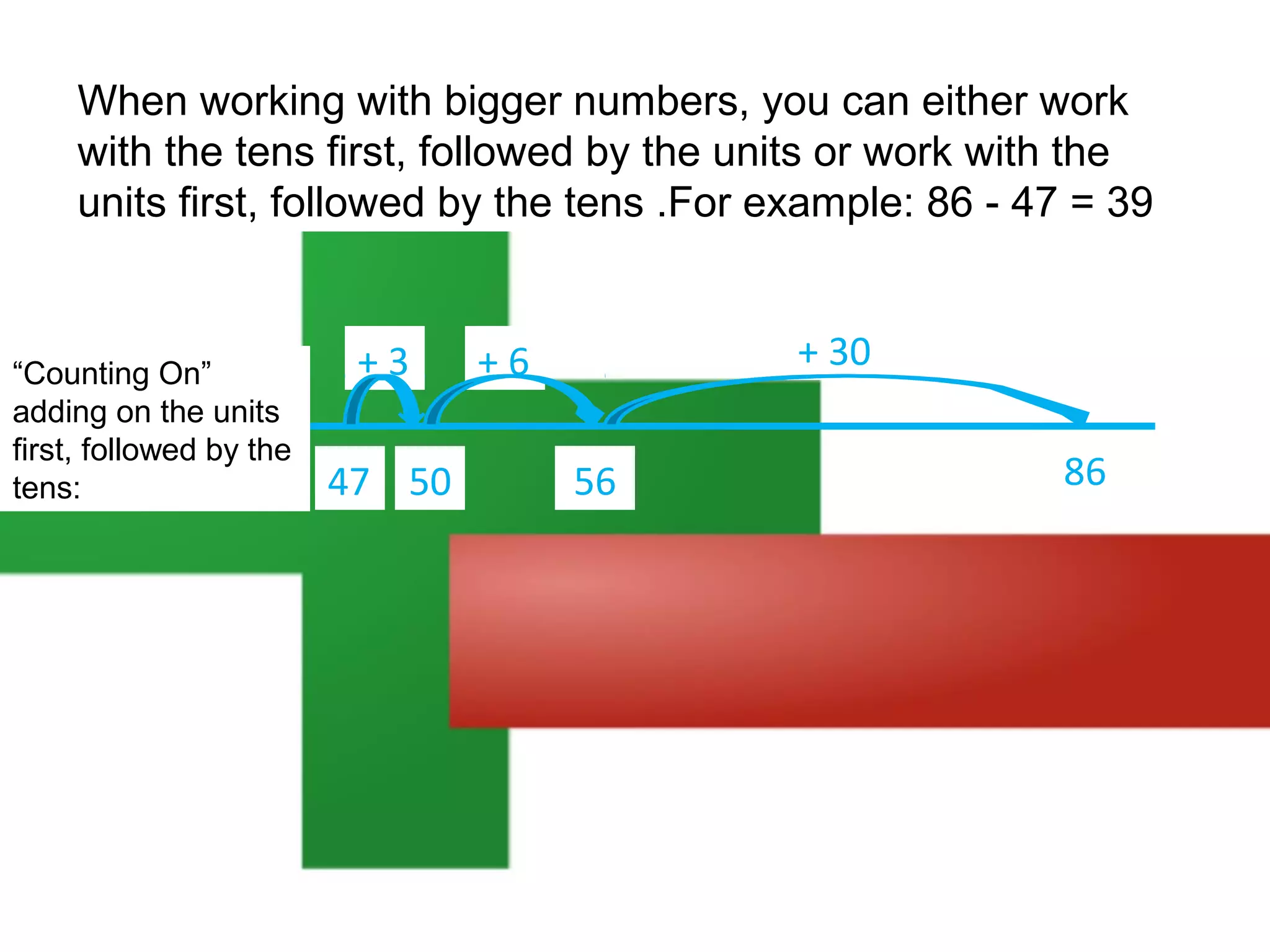 When working with bigger numbers, you can either work
with the tens first, followed by the units or work with the
units first, followed by the tens .For example: 86 - 47 = 39

“Counting On”
adding on the units
first, followed by the
tens:

+3
47 50

+ 30

+6
56

86

 