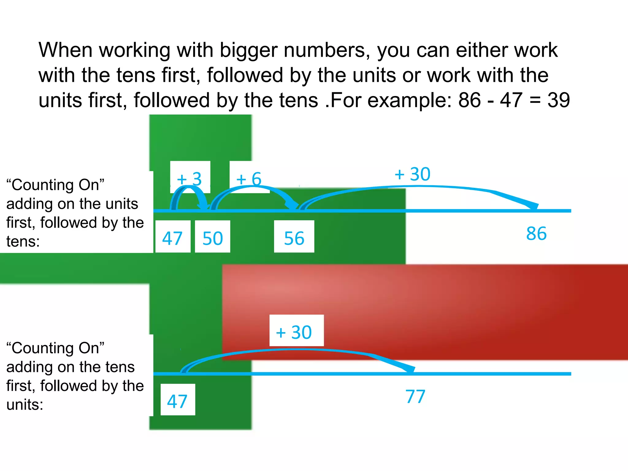 When working with bigger numbers, you can either work
with the tens first, followed by the units or work with the
units first, followed by the tens .For example: 86 - 47 = 39

“Counting On”
adding on the units
first, followed by the
tens:

“Counting On”
adding on the tens
first, followed by the
units:

+3
47 50

+ 30

+6

86

56

+ 30
47

77

 