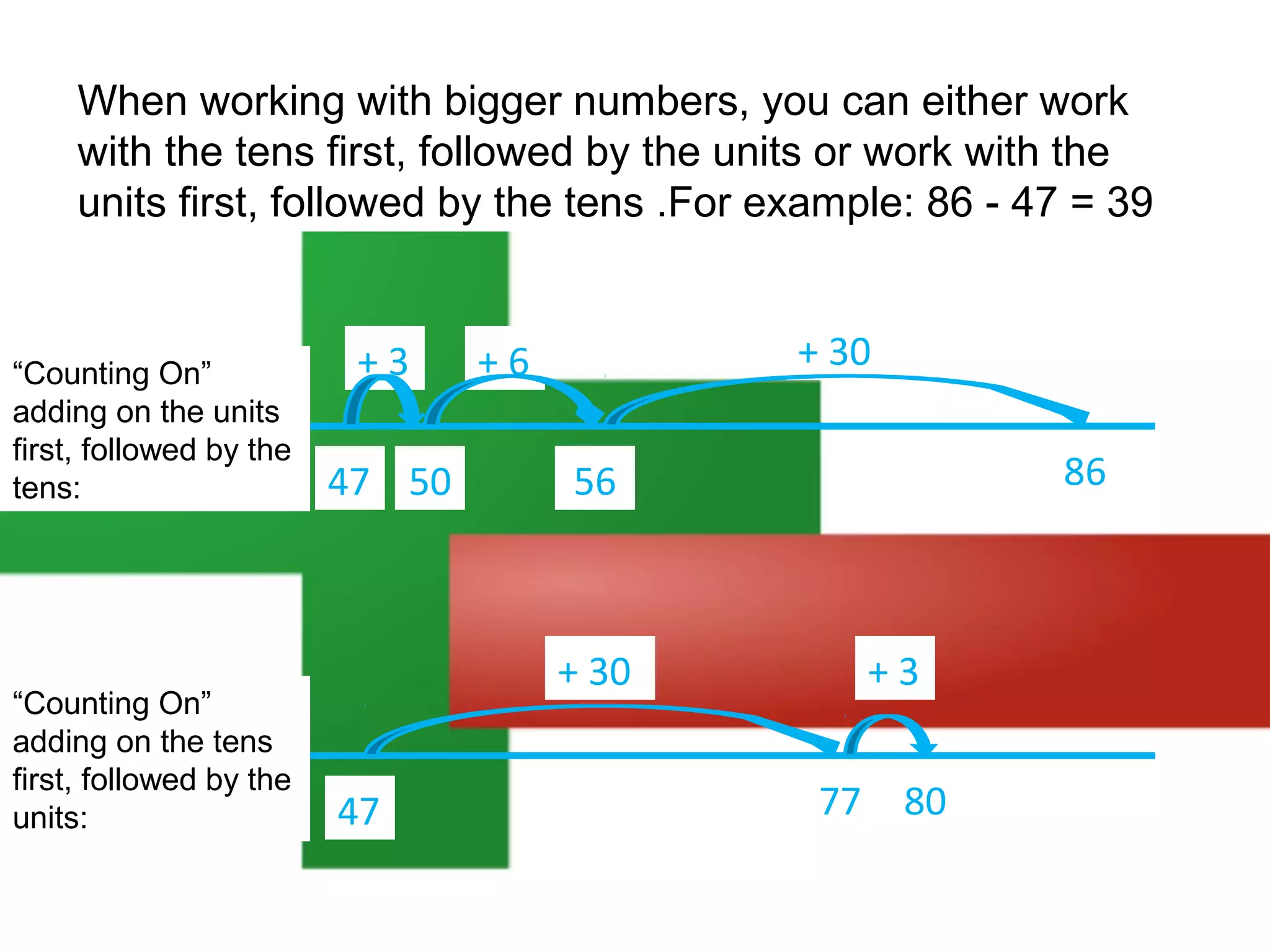 When working with bigger numbers, you can either work
with the tens first, followed by the units or work with the
units first, followed by the tens .For example: 86 - 47 = 39

“Counting On”
adding on the units
first, followed by the
tens:

“Counting On”
adding on the tens
first, followed by the
units:

+3
47 50

+ 30

+6

+ 30
47

86

56

+3
77 80

 