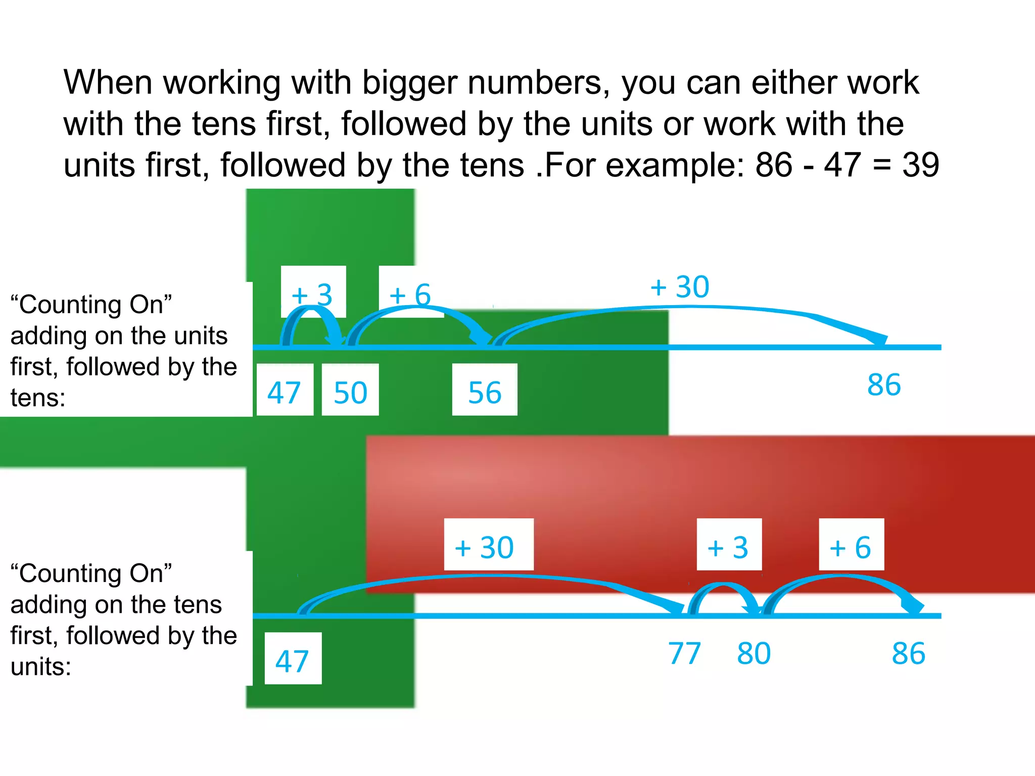 When working with bigger numbers, you can either work
with the tens first, followed by the units or work with the
units first, followed by the tens .For example: 86 - 47 = 39

“Counting On”
adding on the units
first, followed by the
tens:

“Counting On”
adding on the tens
first, followed by the
units:

+3
47 50

+ 30

+6

+ 30
47

86

56

+3
77 80

+6
86

 