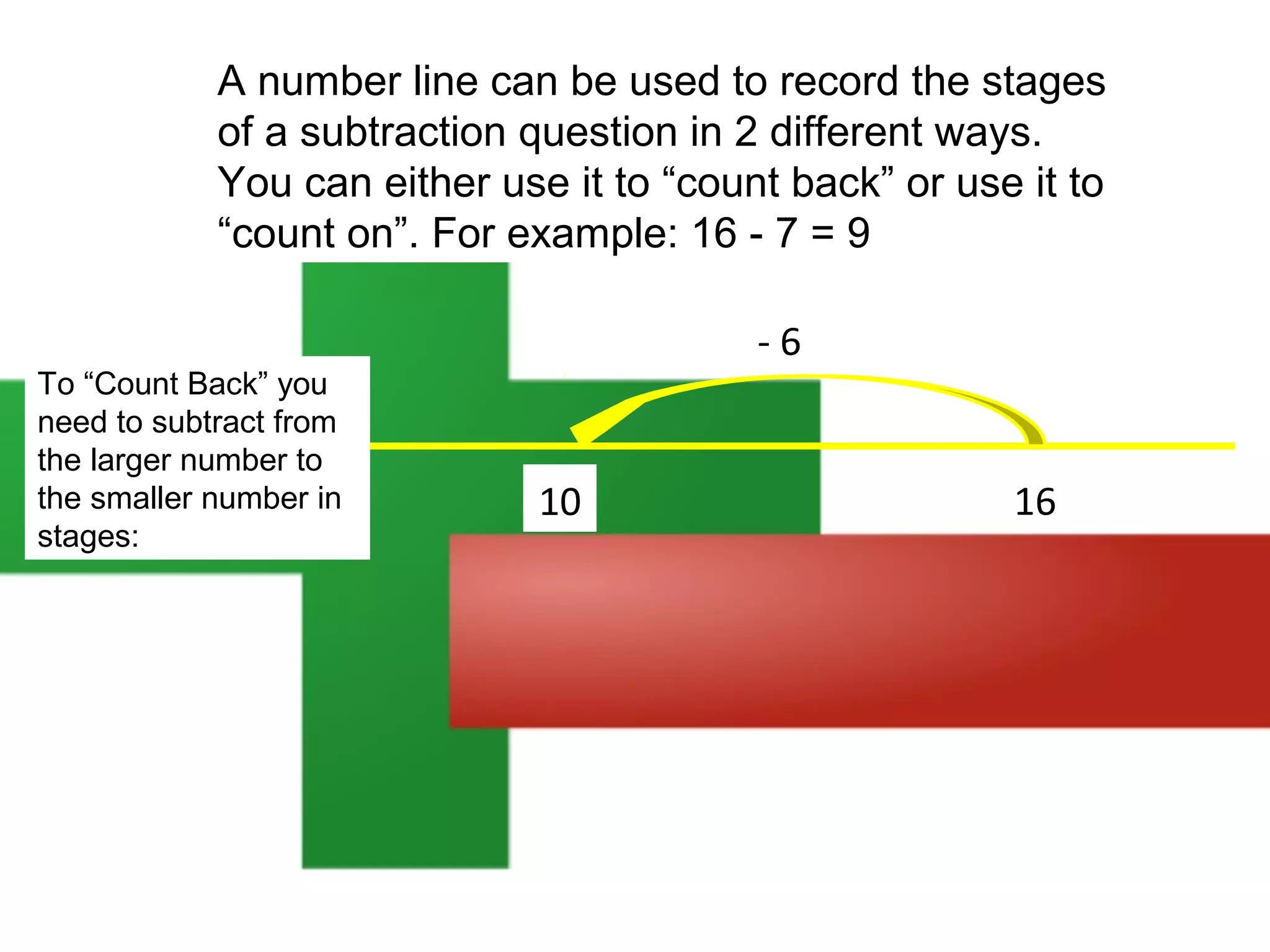 A number line can be used to record the stages
of a subtraction question in 2 different ways.
You can either use it to “count back” or use it to
“count on”. For example: 16 - 7 = 9

To “Count Back” you
need to subtract from
the larger number to
the smaller number in
stages:

-6

10

16

 