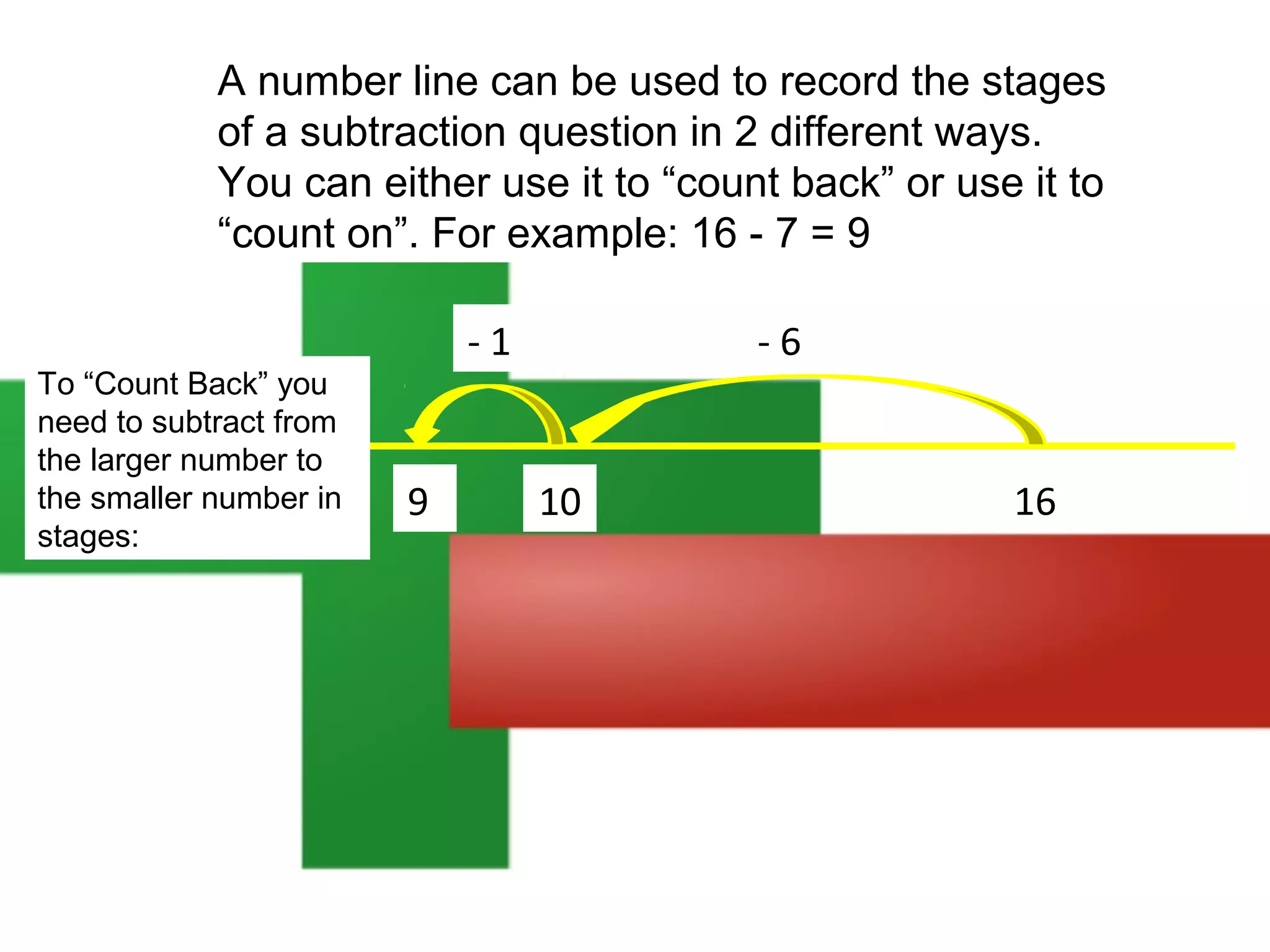 A number line can be used to record the stages
of a subtraction question in 2 different ways.
You can either use it to “count back” or use it to
“count on”. For example: 16 - 7 = 9

To “Count Back” you
need to subtract from
the larger number to
the smaller number in
stages:

-1

9

-6

10

16

 
