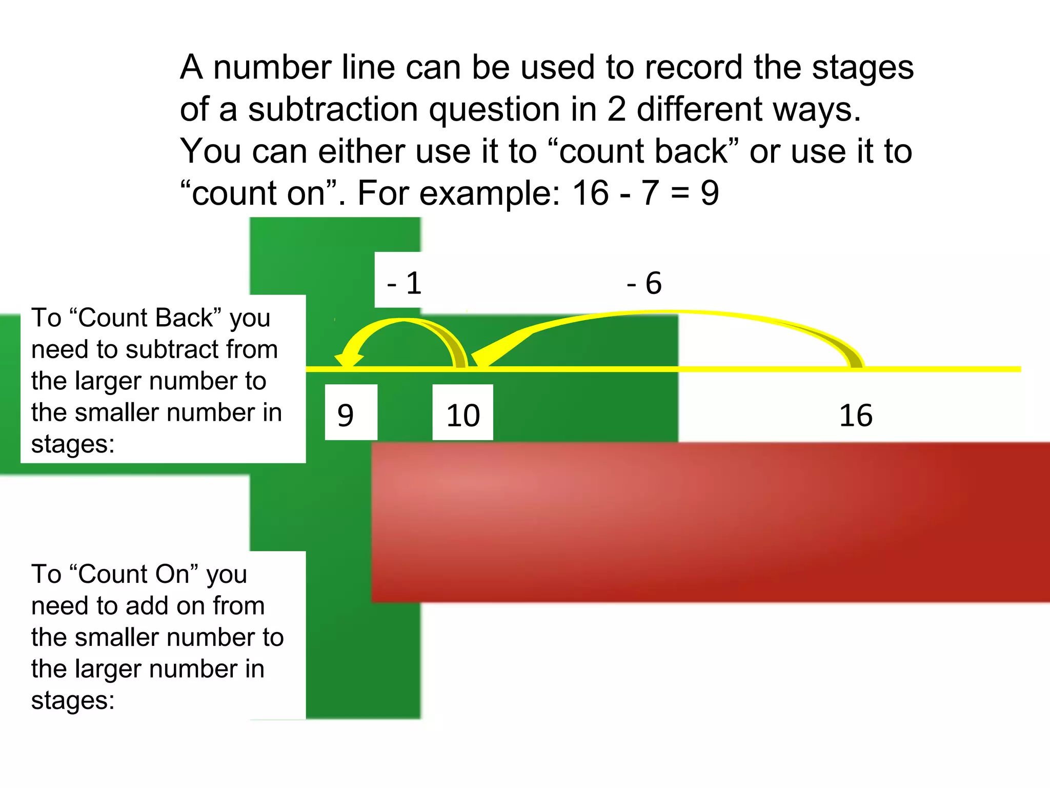 A number line can be used to record the stages
of a subtraction question in 2 different ways.
You can either use it to “count back” or use it to
“count on”. For example: 16 - 7 = 9

To “Count Back” you
need to subtract from
the larger number to
the smaller number in
stages:

To “Count On” you
need to add on from
the smaller number to
the larger number in
stages:

-1

9

-6

10

16

 