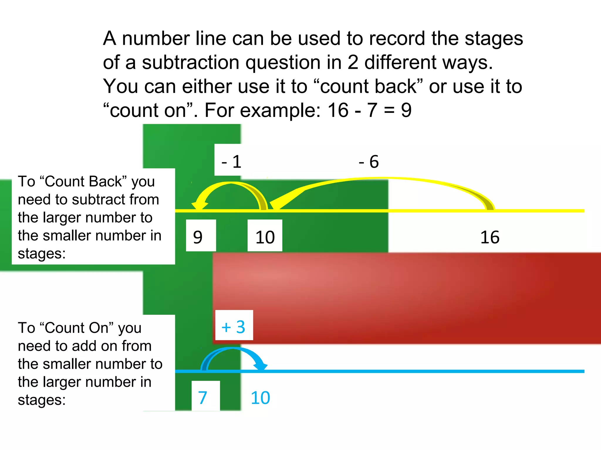 A number line can be used to record the stages
of a subtraction question in 2 different ways.
You can either use it to “count back” or use it to
“count on”. For example: 16 - 7 = 9

To “Count Back” you
need to subtract from
the larger number to
the smaller number in
stages:

To “Count On” you
need to add on from
the smaller number to
the larger number in
stages:

-1

9

-6

10

+3
7

10

16

 
