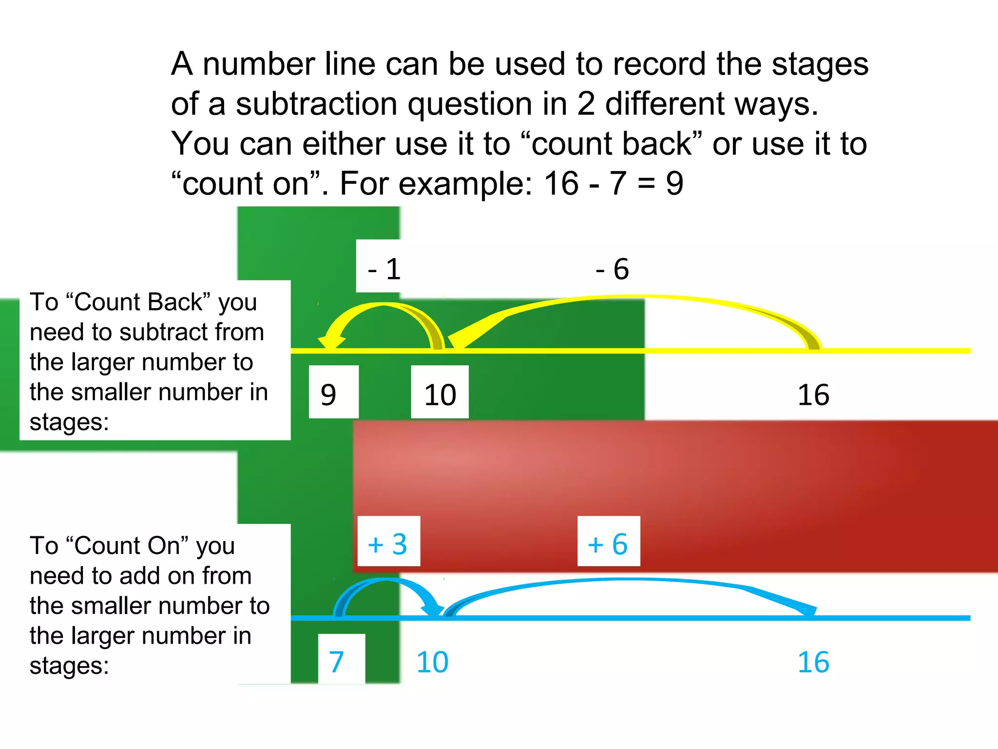 A number line can be used to record the stages
of a subtraction question in 2 different ways.
You can either use it to “count back” or use it to
“count on”. For example: 16 - 7 = 9

To “Count Back” you
need to subtract from
the larger number to
the smaller number in
stages:

To “Count On” you
need to add on from
the smaller number to
the larger number in
stages:

-1

9

-6

+3
7

16

10

+6
10

16

 