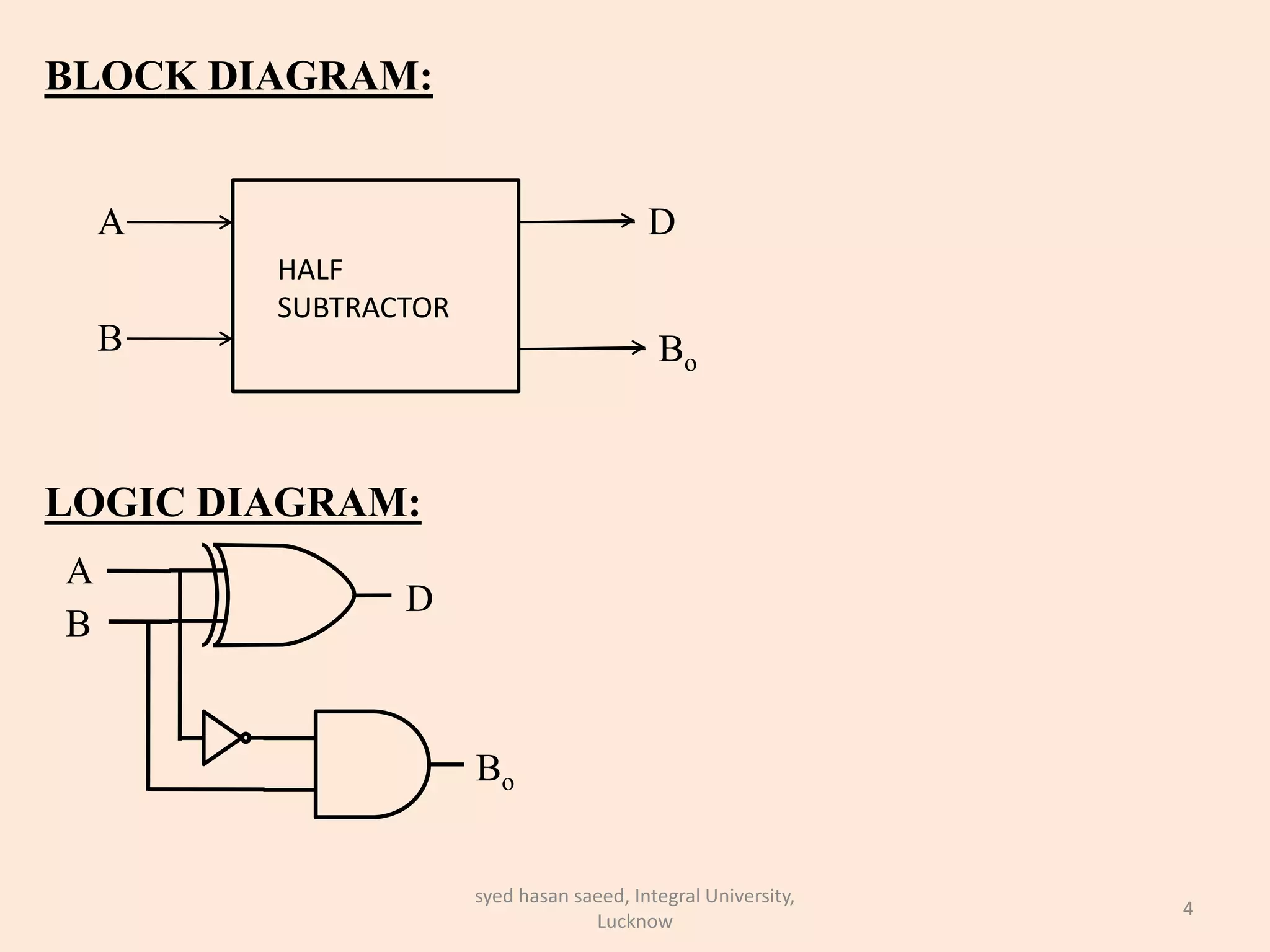 BLOCK DIAGRAM:
LOGIC DIAGRAM:
HALF
SUBTRACTOR
D
Bo
A
B
D
Bo
A
B
4
syed hasan saeed, Integral University,
Lucknow
 