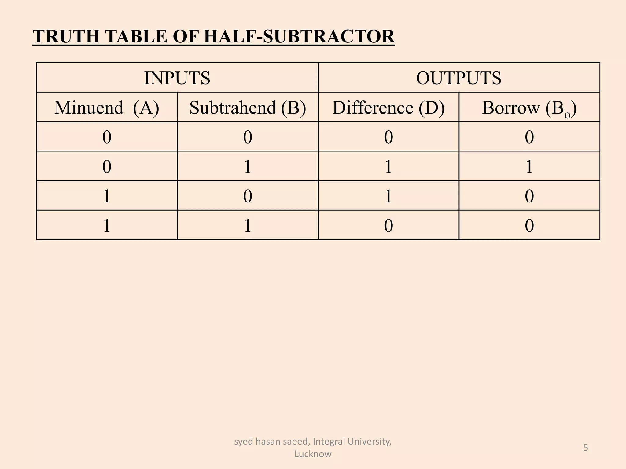 INPUTS OUTPUTS
Minuend (A) Subtrahend (B) Difference (D) Borrow (Bo)
0 0 0 0
0 1 1 1
1 0 1 0
1 1 0 0
TRUTH TABLE OF HALF-SUBTRACTOR
5
syed hasan saeed, Integral University,
Lucknow
 