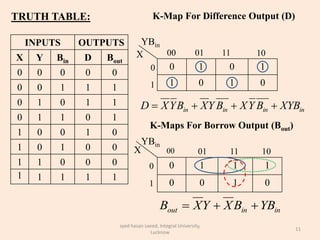 TRUTH TABLE:
syed hasan saeed, Integral University,
Lucknow
11
INPUTS OUTPUTS
X Y Bin D Bout
0 0 0 0 0
0 0 1 1 1
0 1 0 1 1
0 1 1 0 1
1 0 0 1 0
1 0 1 0 0
1 1 0 0 0
1 1 1 1 1
K-Map For Difference Output (D)
0 1 0 1
1 0 1 0
X
YBin
00 01 11 10
0
1
inininin XYBBYXBYXBYXD 
K-Maps For Borrow Output (Bout)
0 1 1 1
0 0 1 0
X
YBin
00 01 11 10
0
1
ininout YBBXYXB 
 