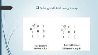  Solving truth table using K-map
Borrow = Ā.B Difference = A ⊕ B
 