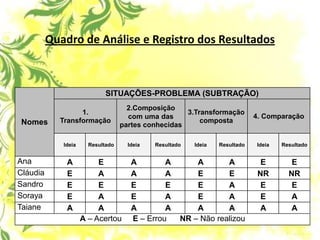 Quadro de Análise e Registro dos Resultados 
Nomes 
SITUAÇÕES-PROBLEMA (SUBTRAÇÃO) 
1. Transformação 
2.Composição com uma das partes conhecidas 
3.Transformação composta 
4. Comparação 
Ideia 
Resultado 
Ideia 
Resultado 
Ideia 
Resultado 
Ideia 
Resultado 
Ana 
A 
E 
A 
A 
A 
A 
E 
E 
Cláudia 
E 
A 
A 
A 
E 
E 
NR 
NR 
Sandro 
E 
E 
E 
E 
E 
A 
E 
E 
Soraya 
E 
A 
E 
A 
E 
A 
E 
A 
Taiane 
A 
A 
A 
A 
A 
A 
A 
A 
A – Acertou E – Errou NR – Não realizou  