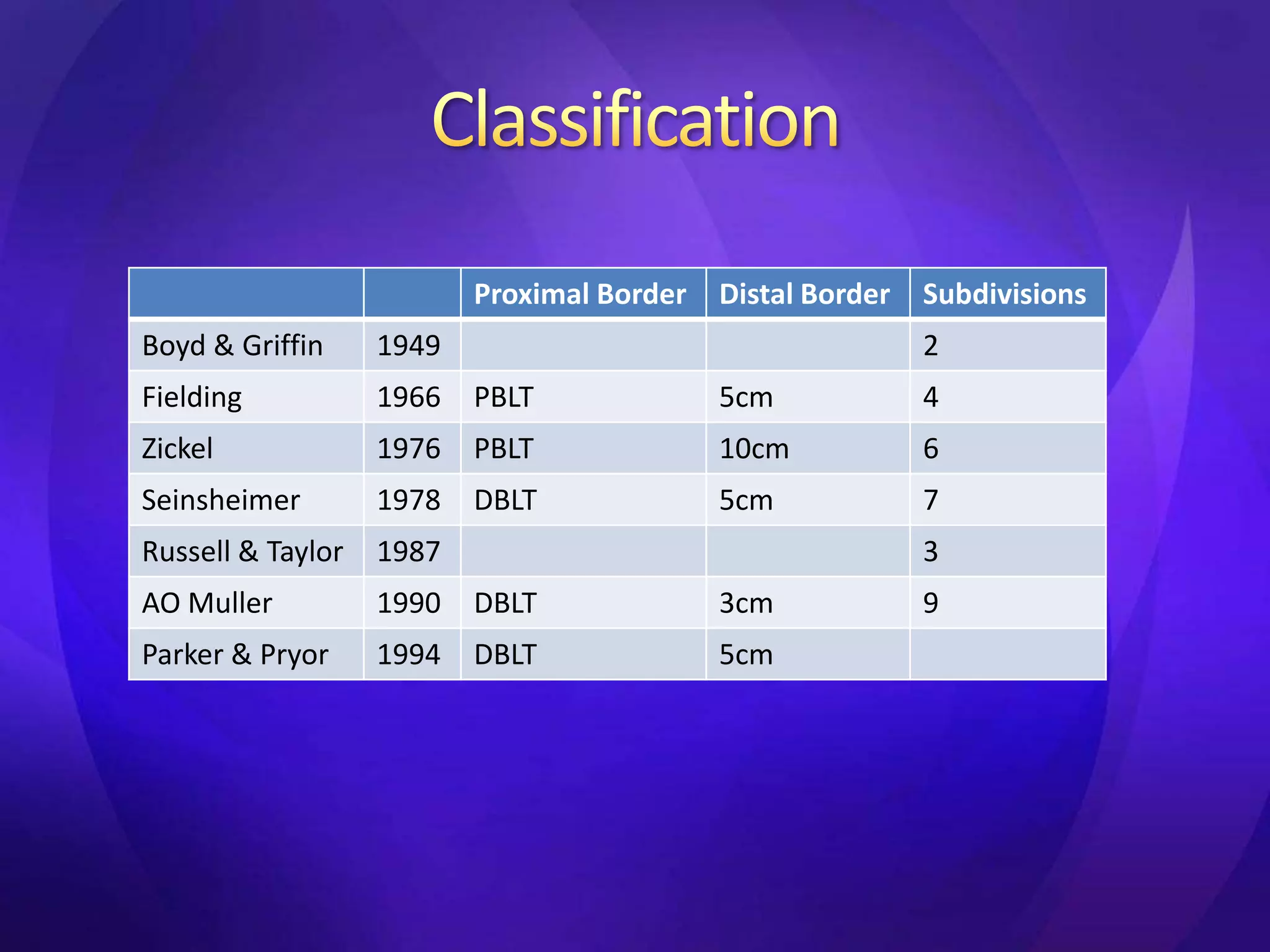 Proximal Border   Distal Border   Subdivisions
Boyd & Griffin     1949                                     2
Fielding           1966   PBLT              5cm             4
Zickel             1976   PBLT              10cm            6
Seinsheimer        1978   DBLT              5cm             7
Russell & Taylor   1987                                     3
AO Muller          1990   DBLT              3cm             9
Parker & Pryor     1994   DBLT              5cm
 